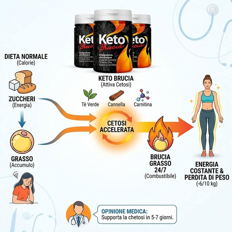 Integratore Keto Brucia per perdita di peso e energia.