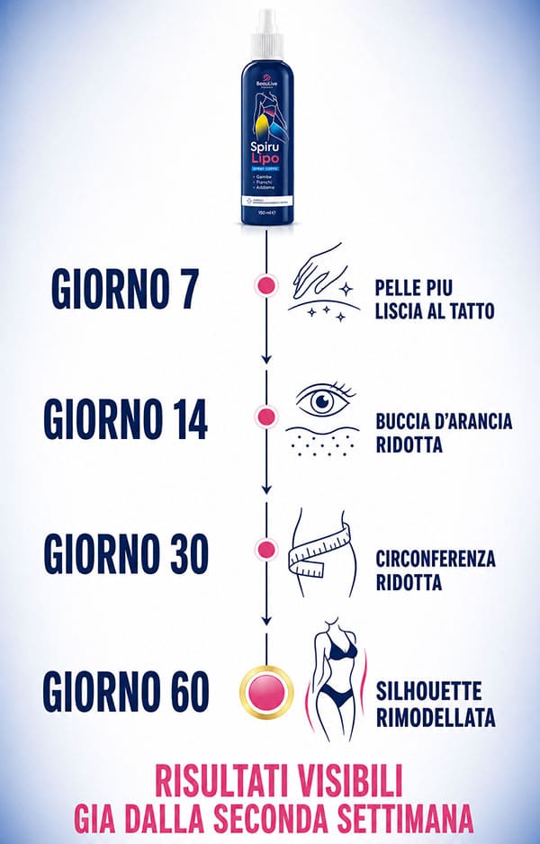 Schema di utilizzo di Spirulipo nei giorni chiave.